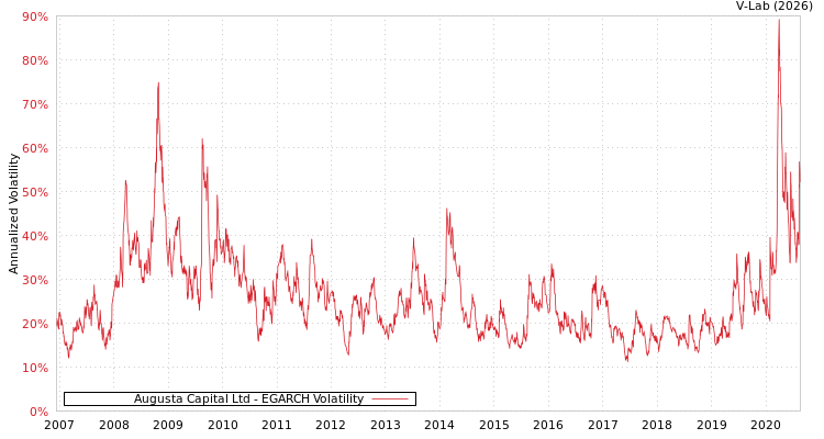 graph of Augusta Capital Ltd EGARCH