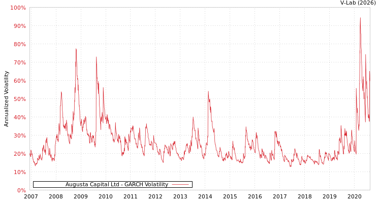 graph of Augusta Capital Ltd GARCH