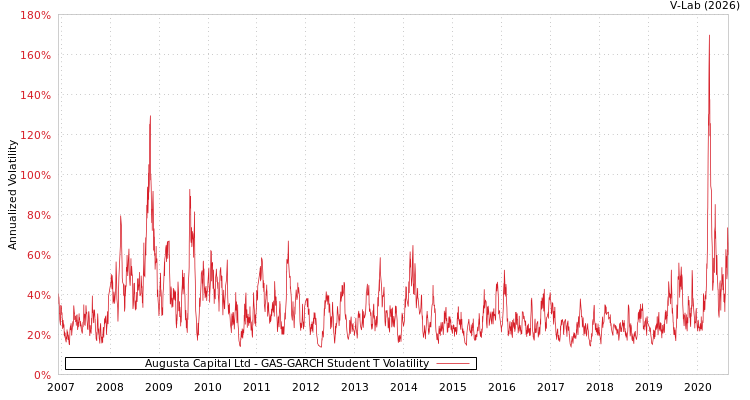 graph of Augusta Capital Ltd GAS-GARCH-T