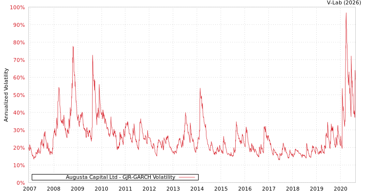 graph of Augusta Capital Ltd GJR-GARCH