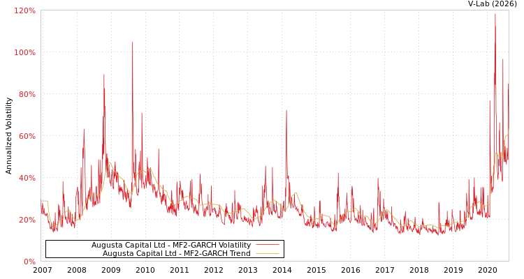 graph of Augusta Capital Ltd MF2-GARCH