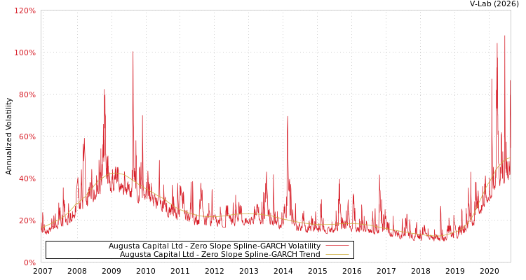 graph of Augusta Capital Ltd S0GARCH