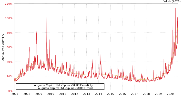 graph of Augusta Capital Ltd SGARCH