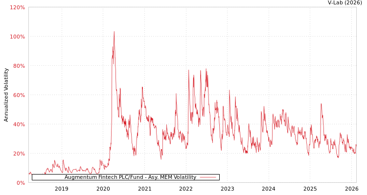 graph of Augmentum Fintech PLC/Fund AMEM