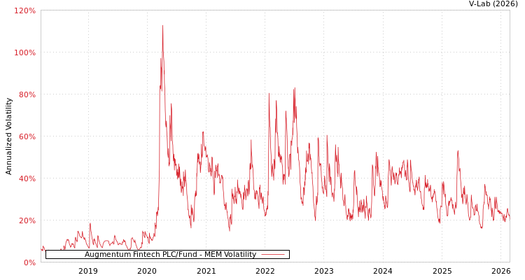 graph of Augmentum Fintech PLC/Fund MEM