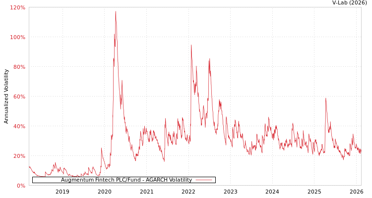 graph of Augmentum Fintech PLC/Fund AGARCH