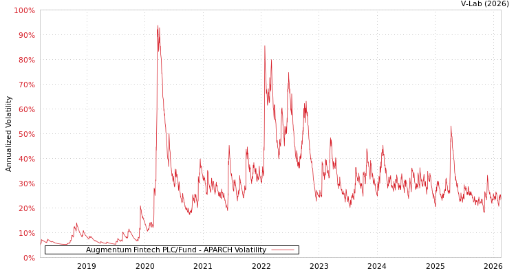 graph of Augmentum Fintech PLC/Fund APARCH