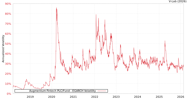 graph of Augmentum Fintech PLC/Fund EGARCH