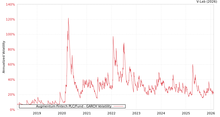 graph of Augmentum Fintech PLC/Fund GARCH