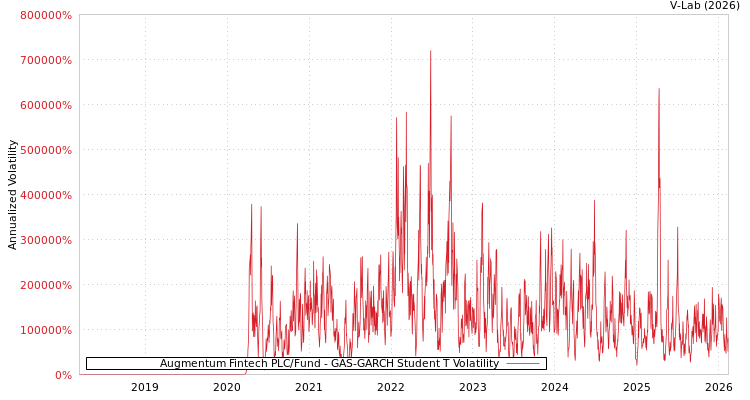 graph of Augmentum Fintech PLC/Fund GAS-GARCH-T
