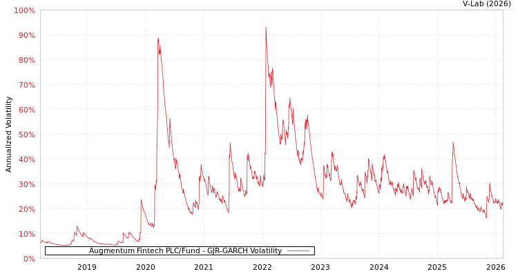 graph of Augmentum Fintech PLC/Fund GJR-GARCH