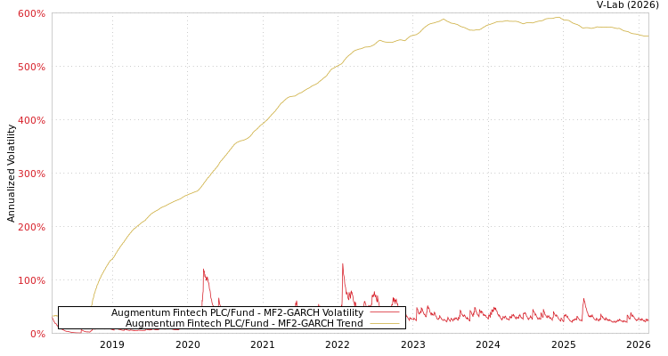 graph of Augmentum Fintech PLC/Fund MF2-GARCH