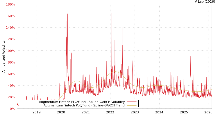 graph of Augmentum Fintech PLC/Fund SGARCH