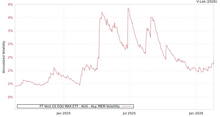 graph of FT Vest US EQU MAX ETF - AUG AMEM