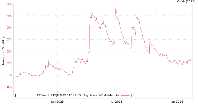 graph of FT Vest US EQU MAX ETF - AUG APMEM