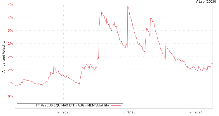 graph of FT Vest US EQU MAX ETF - AUG MEM