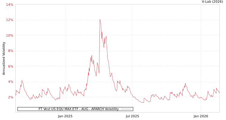 graph of FT Vest US EQU MAX ETF - AUG APARCH