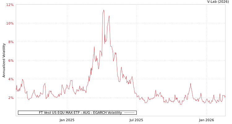 graph of FT Vest US EQU MAX ETF - AUG EGARCH