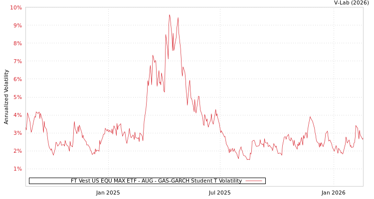 graph of FT Vest US EQU MAX ETF - AUG GAS-GARCH-T