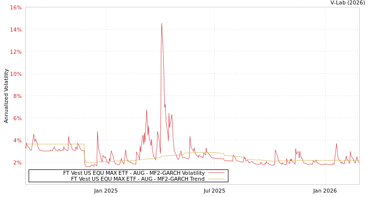 graph of FT Vest US EQU MAX ETF - AUG MF2-GARCH