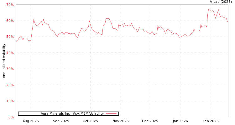 graph of Aura Minerals Inc AMEM