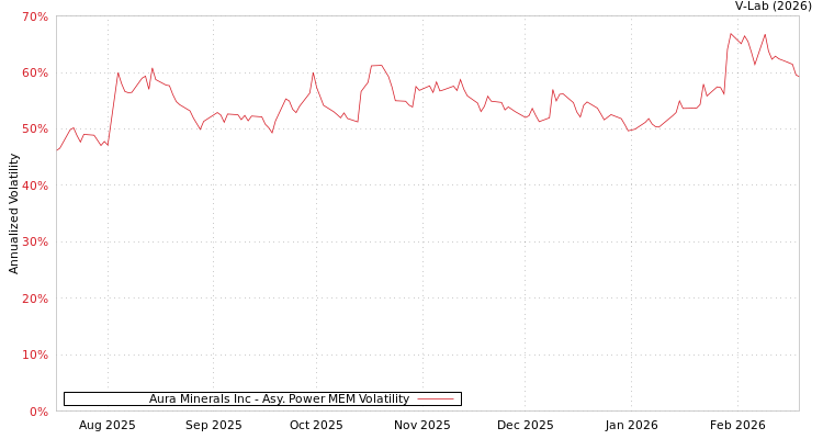 graph of Aura Minerals Inc APMEM
