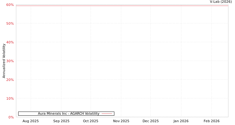 graph of Aura Minerals Inc AGARCH