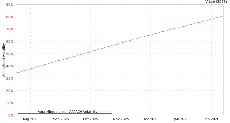 graph of Aura Minerals Inc APARCH