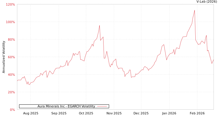 graph of Aura Minerals Inc EGARCH