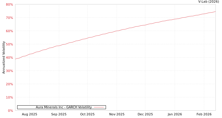 graph of Aura Minerals Inc GARCH