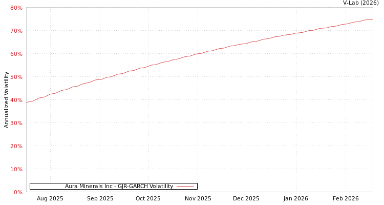 graph of Aura Minerals Inc GJR-GARCH