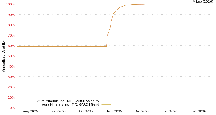 graph of Aura Minerals Inc MF2-GARCH
