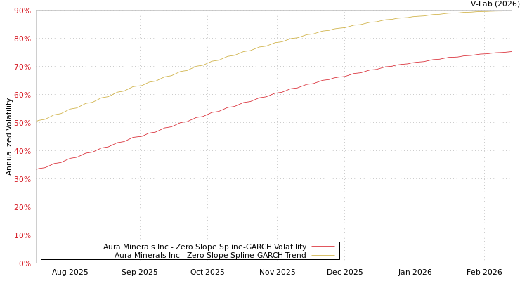 graph of Aura Minerals Inc S0GARCH