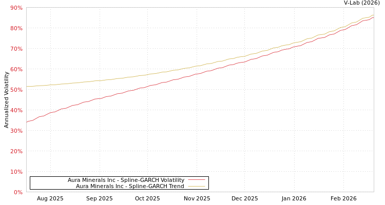 graph of Aura Minerals Inc SGARCH