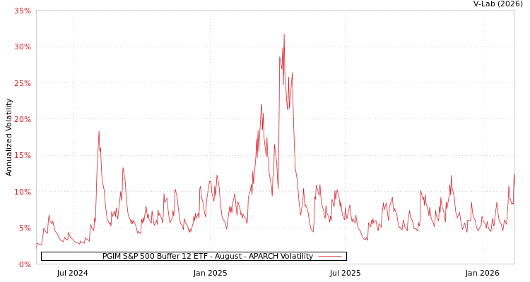 graph of PGIM S&P 500 Buffer 12 ETF - August APARCH