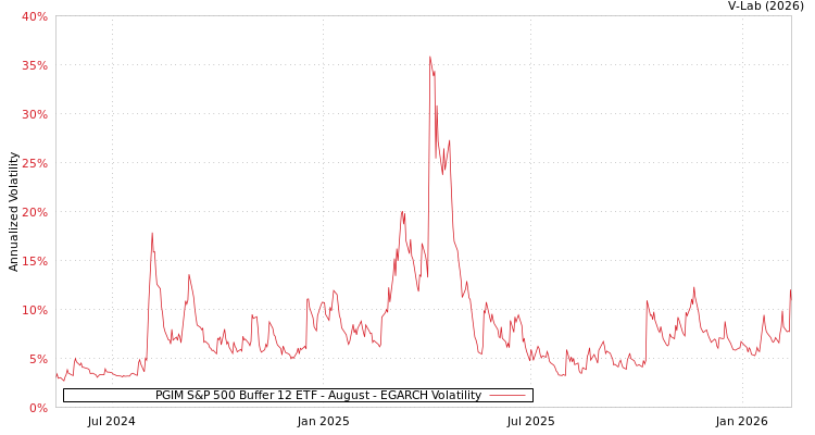 graph of PGIM S&P 500 Buffer 12 ETF - August EGARCH