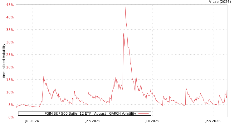 graph of PGIM S&P 500 Buffer 12 ETF - August GARCH