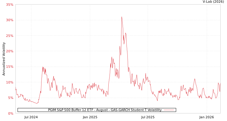 graph of PGIM S&P 500 Buffer 12 ETF - August GAS-GARCH-T