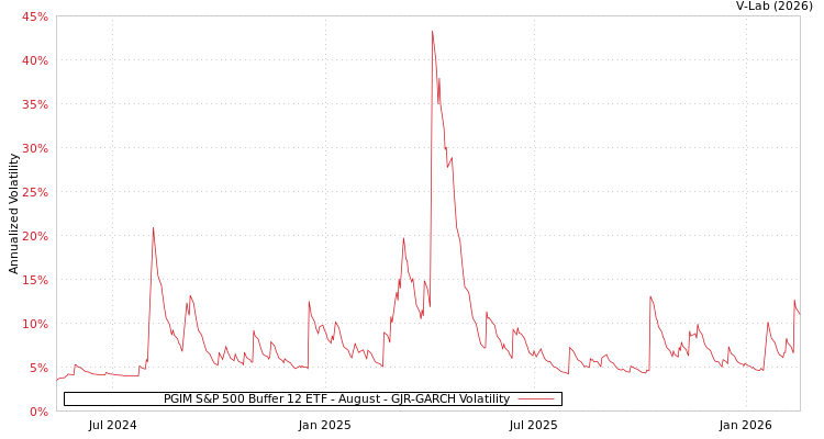 graph of PGIM S&P 500 Buffer 12 ETF - August GJR-GARCH