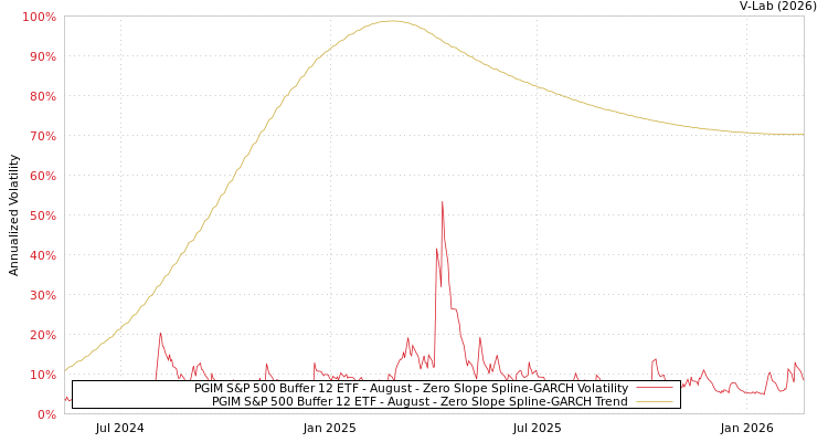 graph of PGIM S&P 500 Buffer 12 ETF - August S0GARCH