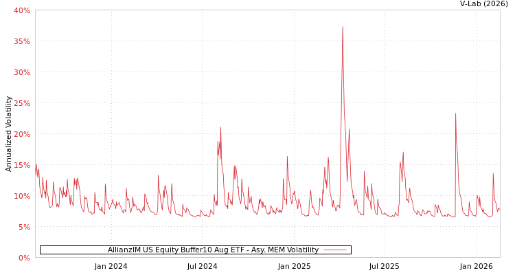 graph of AllianzIM US Equity Buffer10 Aug ETF AMEM