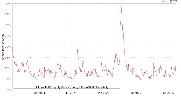 graph of AllianzIM US Equity Buffer10 Aug ETF AGARCH