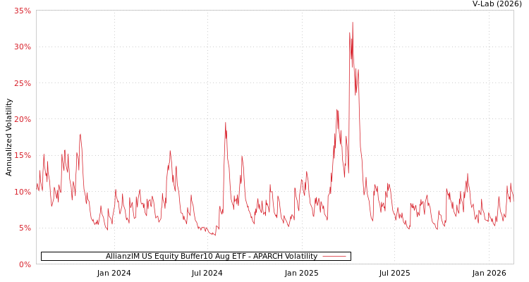 graph of AllianzIM US Equity Buffer10 Aug ETF APARCH