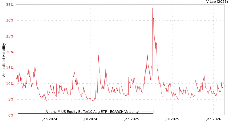 graph of AllianzIM US Equity Buffer10 Aug ETF EGARCH