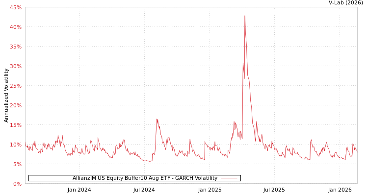 graph of AllianzIM US Equity Buffer10 Aug ETF GARCH