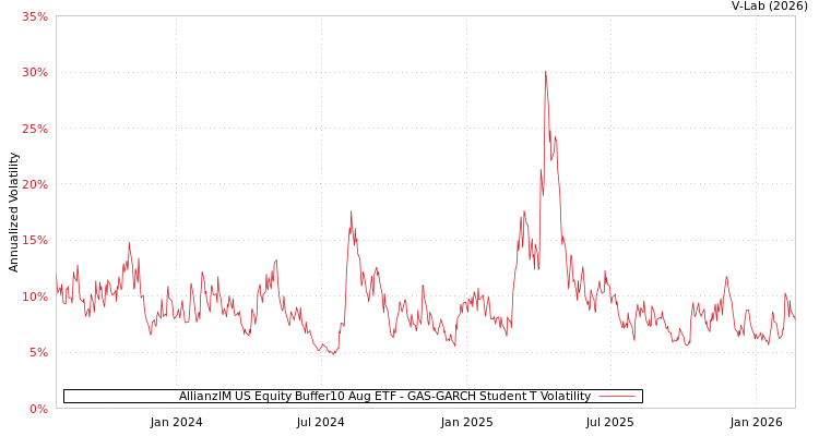 graph of AllianzIM US Equity Buffer10 Aug ETF GAS-GARCH-T