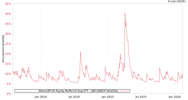 graph of AllianzIM US Equity Buffer10 Aug ETF GJR-GARCH