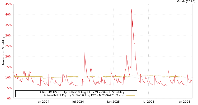 graph of AllianzIM US Equity Buffer10 Aug ETF MF2-GARCH
