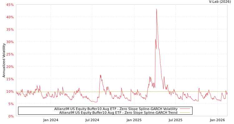 graph of AllianzIM US Equity Buffer10 Aug ETF S0GARCH