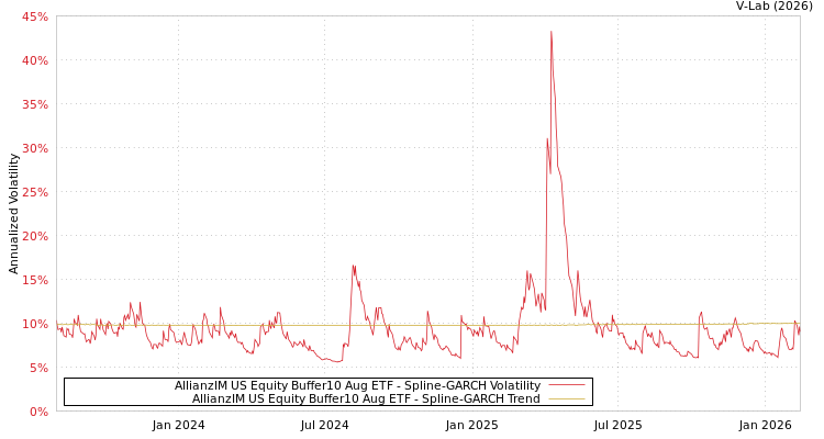 graph of AllianzIM US Equity Buffer10 Aug ETF SGARCH